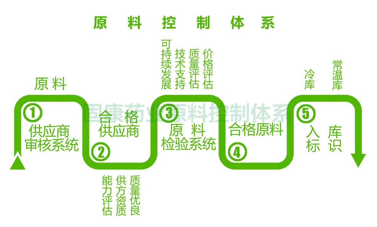 乐鱼注册大厅-乐鱼（中国）原料控制体系1200.jpg